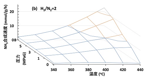 アンモニア合成触媒活性の反応条件マッピング