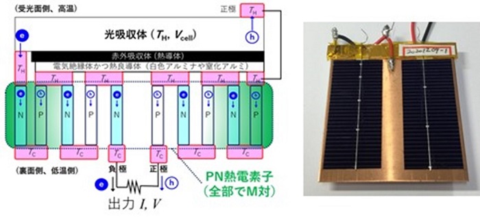 熱回収型太陽電池の理論に基づき設計・試作した太陽光－熱電ハイブリッド素子