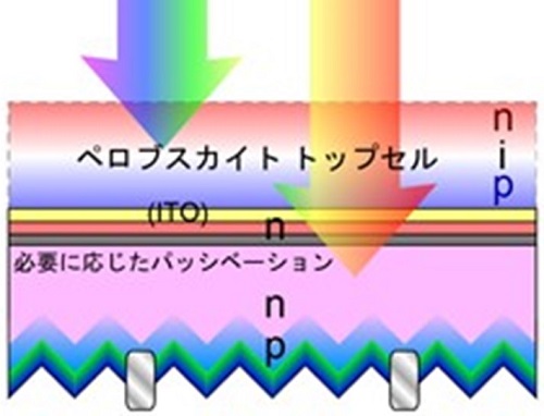【図３】ペロブスカイト・シリコンタンデムセルの構造例