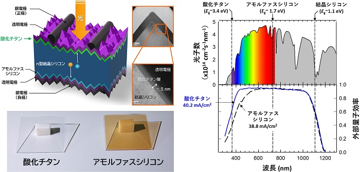 （左上）酸化チタンを結晶シリコン受光表面に製膜した新型太陽電池の構造概念図と透過電子顕微鏡写真 （左下）ガラス基板に製膜した薄膜の写真 （右）基準太陽光スペクトルと作製した太陽電池の外部量子効率スペクトル（酸化チタンとアモルファスシリコンの比較）