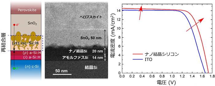 ペロブスカイト／結晶シリコン タンデム太陽電池の(左）接合界面断面の概念図と（中央）透過電子顕微鏡像 （右）太陽電池の出力特性（開発したナノ結晶シリコンと従来のITOを再結合層に適用した比較）