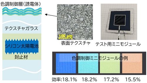 誘電体多層膜とテクスチャ構造を用いた太陽電池セル・モジュールの色調制御