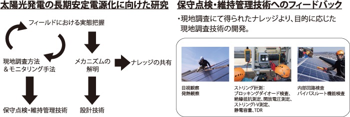 太陽光発電システムの長期信頼性および安全性に関する取り組みの例