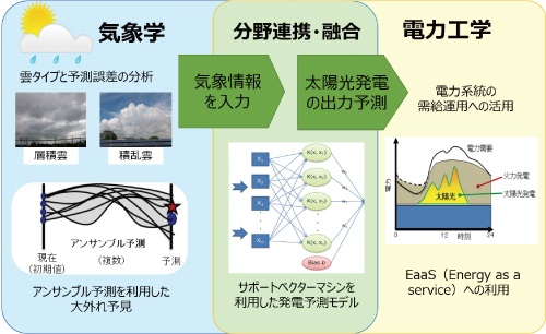 太陽光発電システムの発電予測技術に関する取り組み概要