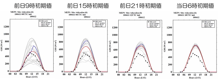 機械学習の学習方法の調整による平均誤差と最大誤差の最適化