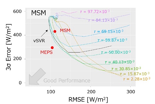 機械学習の学習方法の調整による平均誤差と最大誤差の最適化