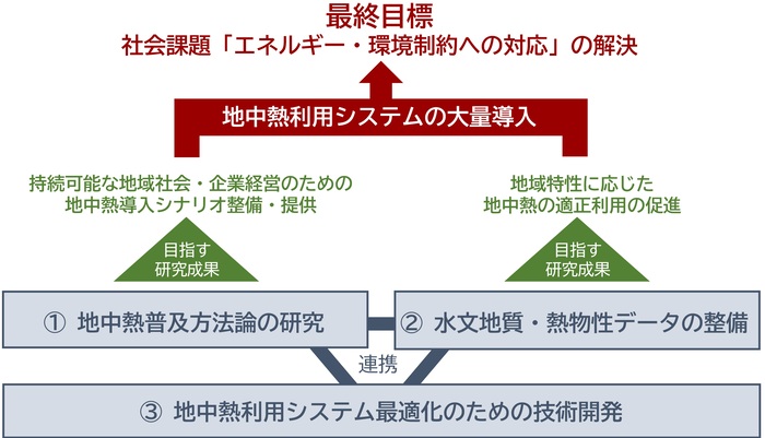 地中熱チームの研究テーマと研究目標