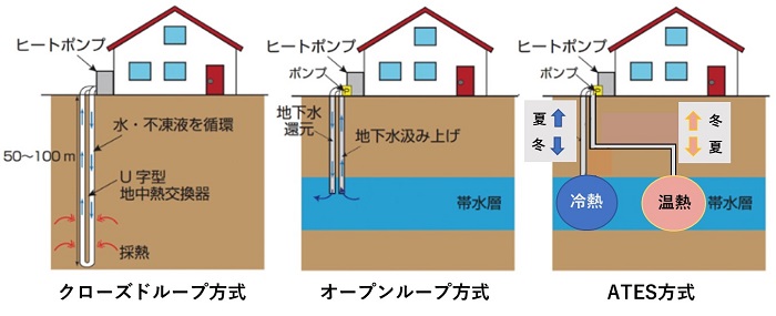 地中熱システムの主な利用形態