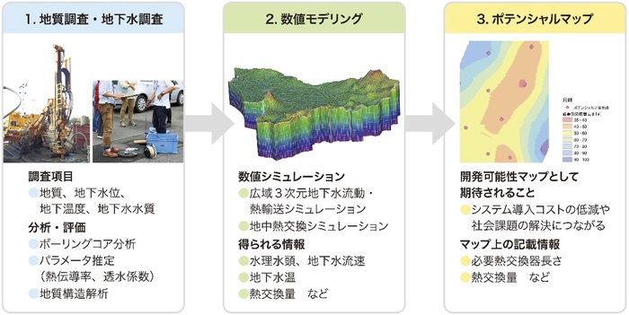 地中熱ポテンシャルマップの作成手順（クローズドループ式システム）