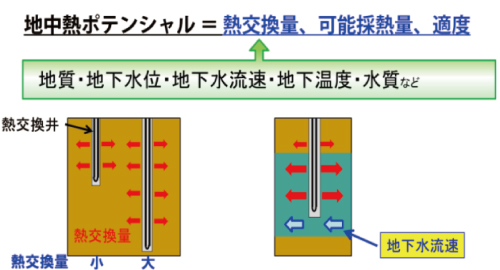 地中熱利用のためのポテンシャル評価技術