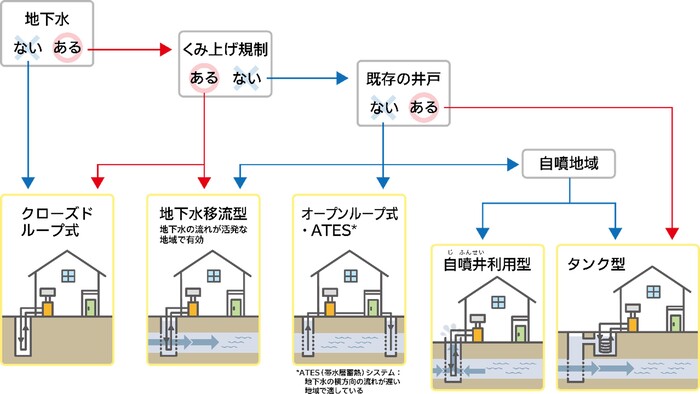 地下水環境に基づく地中熱交換器の選定フロー