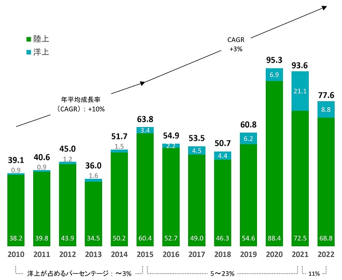 世界の風力発電導入量（GW、単年毎、青：洋上、緑：陸上）