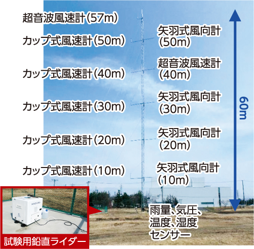 リモートセンシング風計測テストサイト