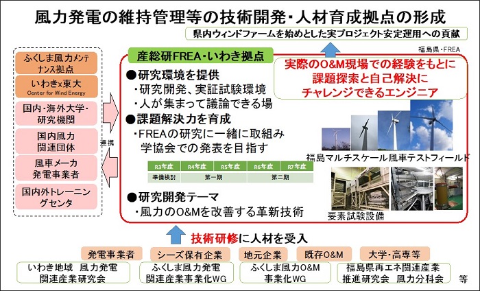 風力発電O&M改善技術のイメージ