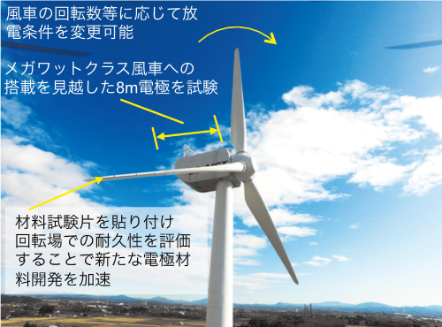 プラズマ気流制御技術による風車の高性能化実証