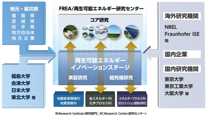 再生可能エネルギー研究戦略