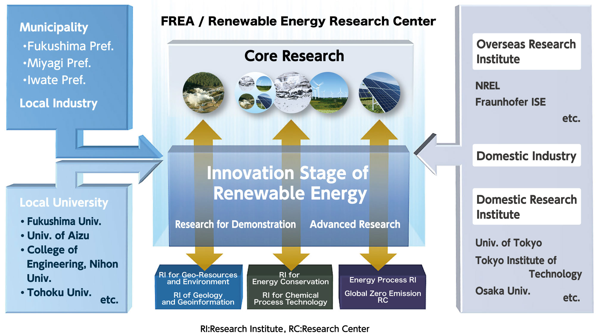 research about renewable energy industry