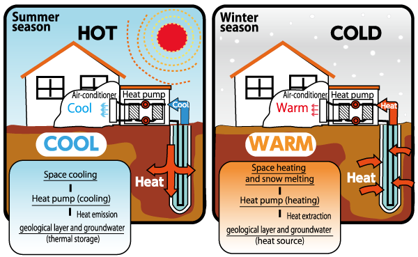 Geothermal heating and cooling : design of ground-source heat pump systems