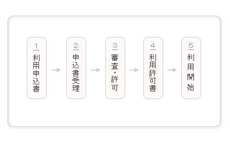 手続きの流れ（①利用申込書、②申込書受理、③審査・許可、④利用許可書、⑤利用開始）