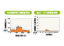 小型線量計のデータ例