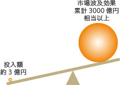 研究開発費の1000倍以上の市場を創出するイメージ図（クリックすると大きな画像でご覧いただけます。）