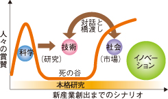 科学の発見と市場への死の谷を超える産総研の「本格研究」のイメージ図（クリックすると大きな画像がご覧いただけます。）