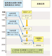 スピントロニクス開発史年表図