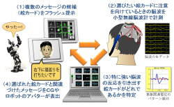 複数のメッセージの画像から選びたい画像がフラッシュした瞬間を脳波で読み取るイメージ図