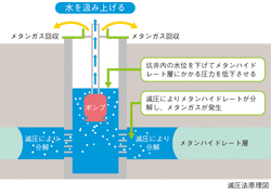 減圧法の模式図