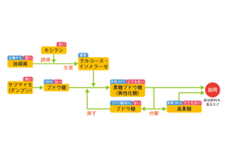 さつまいもから異性化糖液糖出荷までの工程の模式図