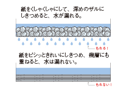 丸めた紙を敷き詰めたザル（水漏れ）と紙を幾層にもきれいに敷き詰めたザル（水漏れなし）のイラスト