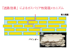 ガスバリア性発言のメカニズム（迷路効果の模式図）