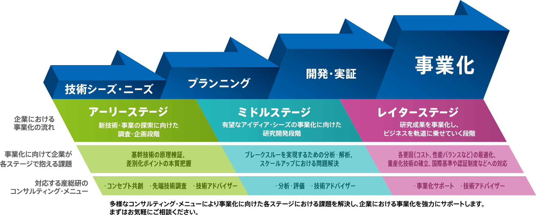 技術コンサルティング概要