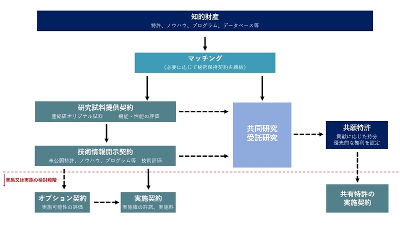 研究試料提供 技術情報提供 ライセンス供与