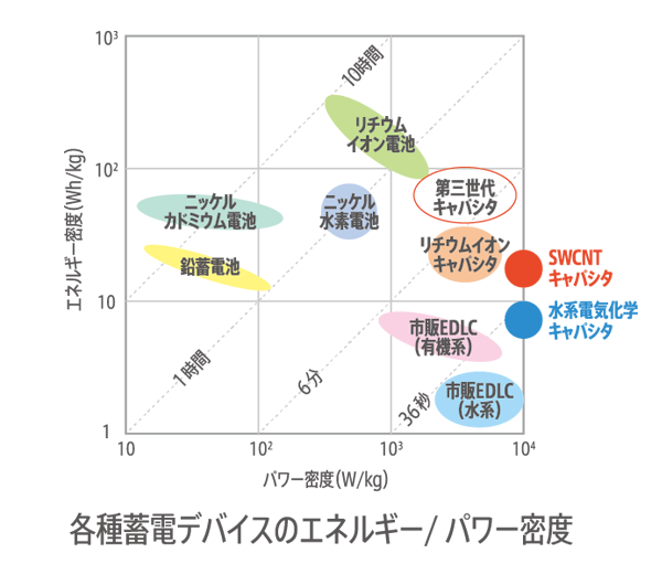 新規蓄電デバイス開発イメージ図