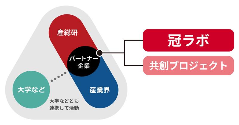 産総研とパートナーになりたい（冠ラボ、共創プロジェクト）