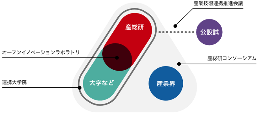 産総研が外部と持つネットワーク