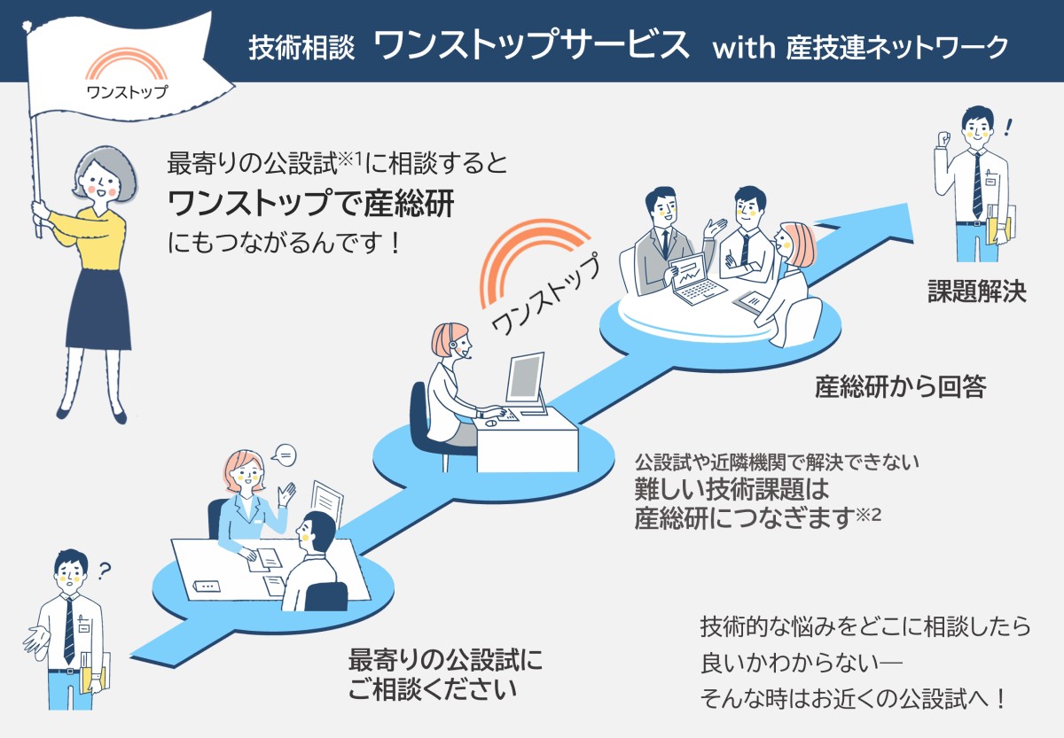 産技連ワンストップ相談窓口の図解(注1）①最寄りの公設試に相談②公設試だけで対応困難な課題を産総研に繋ぐ(注2)③産総研の技術力で問題可決の可能性、以上の流れです。