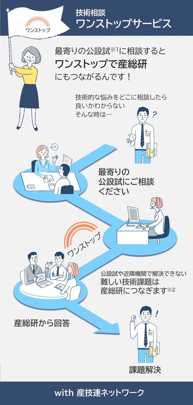 産技連ワンストップ相談窓口の図解(注1）①最寄りの公設試に相談②公設試だけで対応困難な課題を産総研に繋ぐ(注2)③産総研の技術力で問題可決の可能性、以上の流れです。