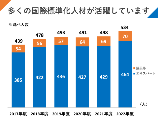 多くの国際標準化人材が活躍しています