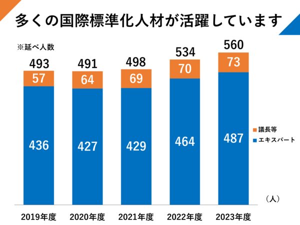 多くの国際標準化人材が活躍しています