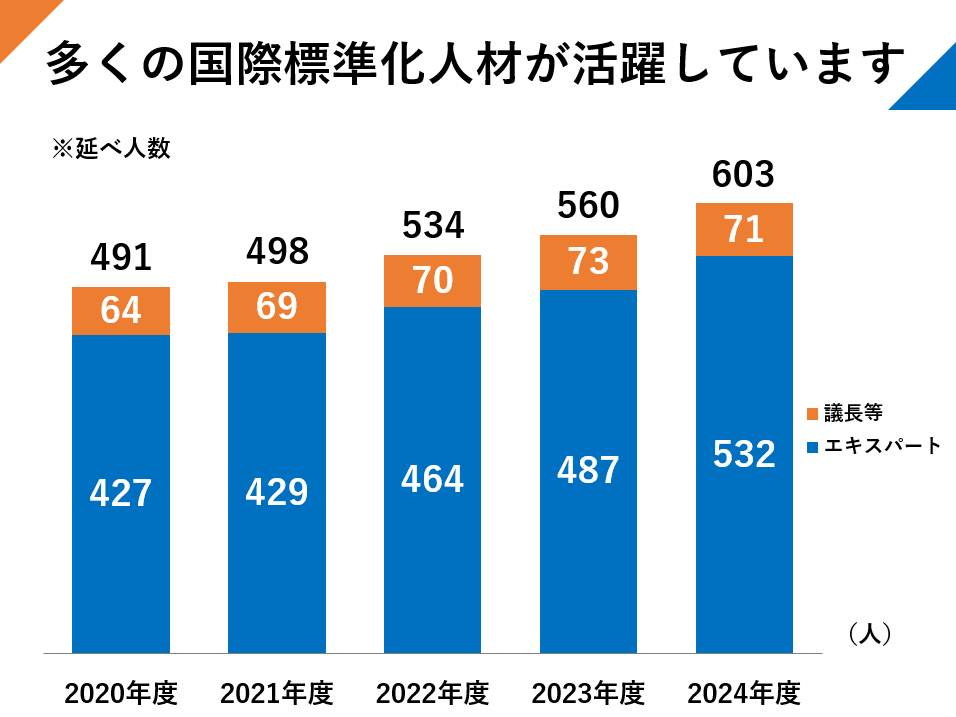 多くの国際標準化人材が活躍しています