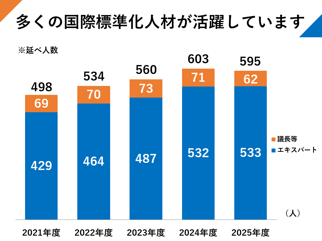 多くの国際標準化人材が活躍しています