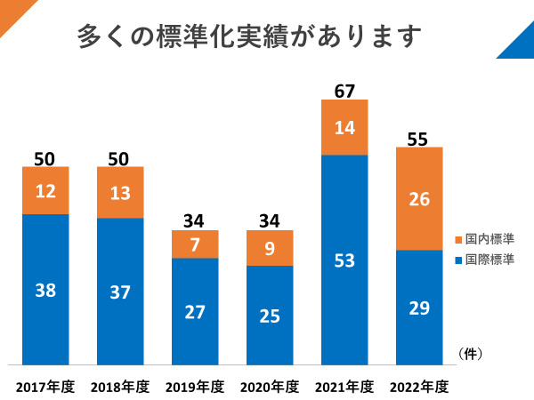 多くの標準化実績があります