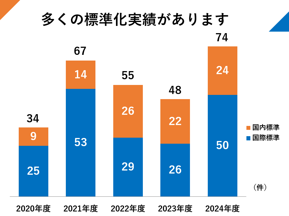 多くの標準化実績があります