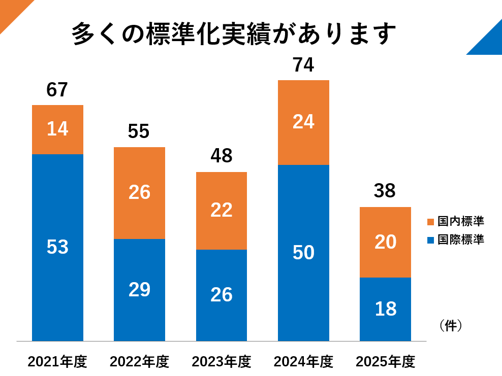 多くの標準化実績があります