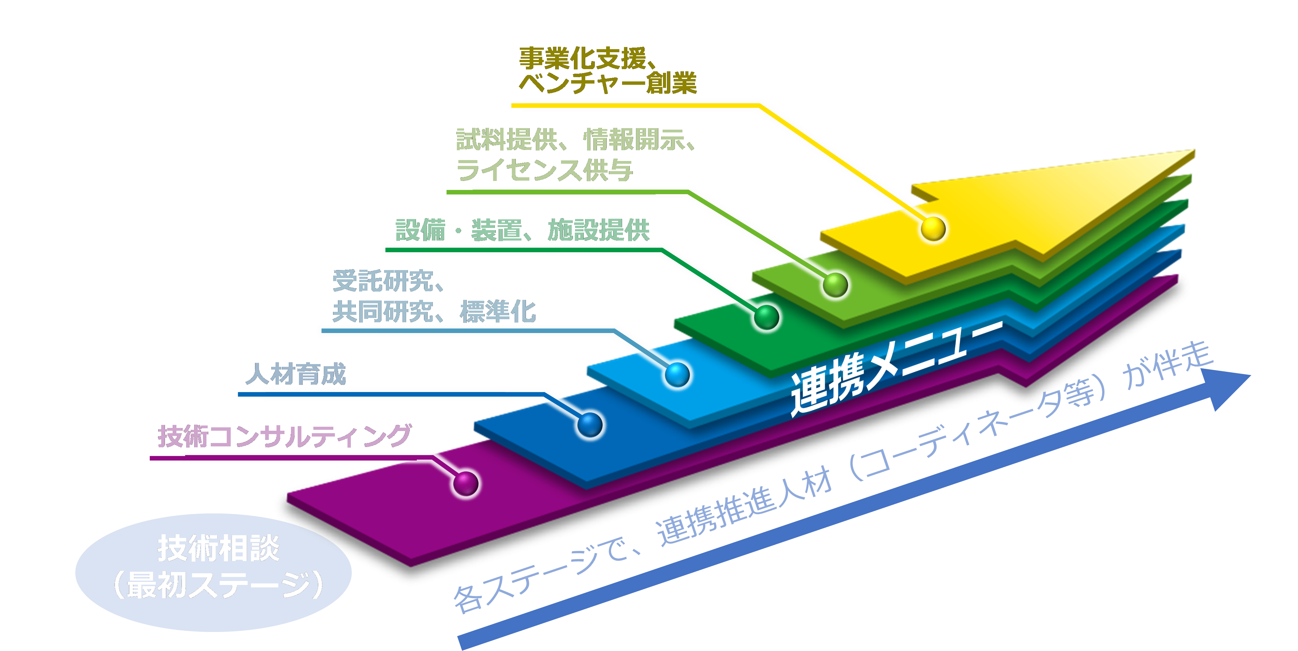 スタートアップ推進のイメージ図