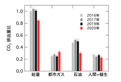 代々木街区における日平均CO2排出量の起源別推定結果