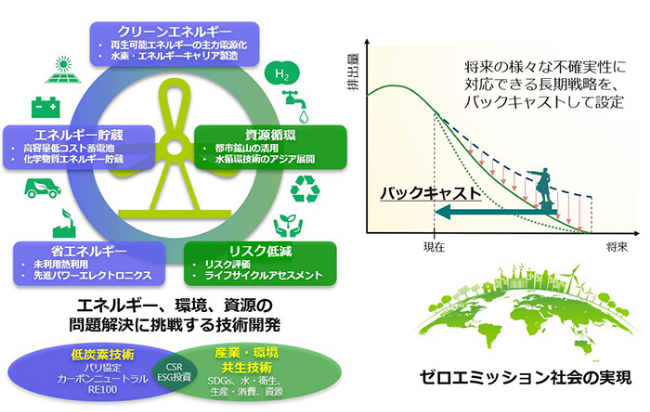 ゼロエミッション社会の実現に向けて