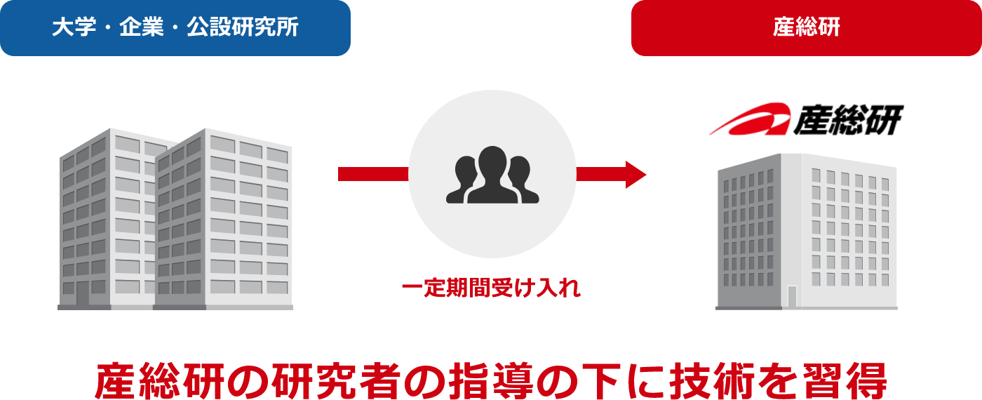 大学・企業・公設研究所 産総研 一定期間受け入れ 産総研の研究者の指導の下に技術を習得